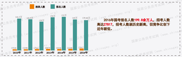  歷年國家公務考試報考人數與招錄人數