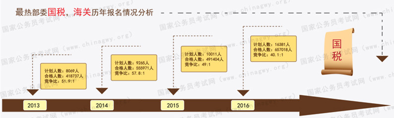 國稅系統報考數據