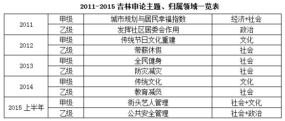 吉林公務員考試申論真題解讀