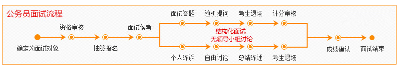 2017年國家公務員考試面試流程