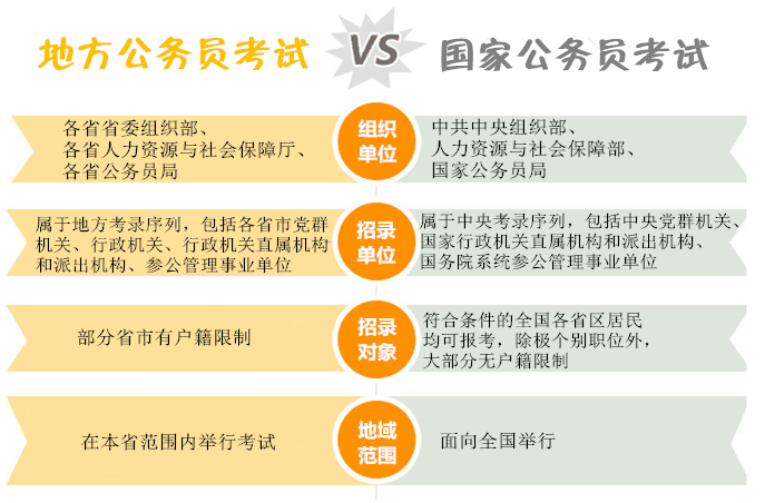 國家公務員考試與省考的區別你知道嗎