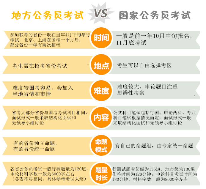 國家公務員考試與省考的區別你知道嗎