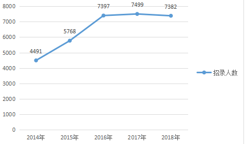 2018年湖北公務員考試職位表解讀