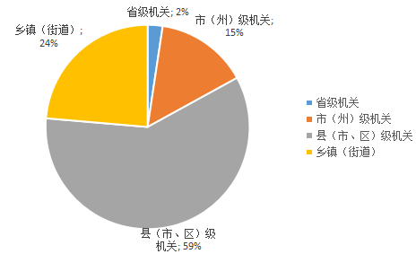 2018年湖北公務員考試職位表解讀