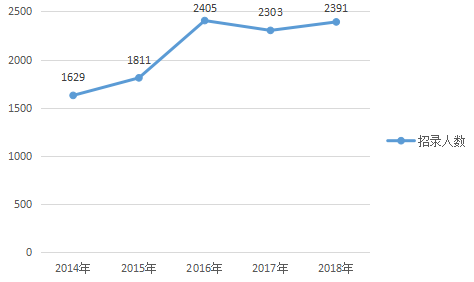 2018年天津公務員考試職位表解讀超九成職位要求本科及以上學歷