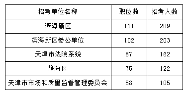 2018年天津公務員考試職位表解讀超九成職位要求本科及以上學歷