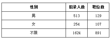 2018年天津公務員考試職位表解讀超九成職位要求本科及以上學歷