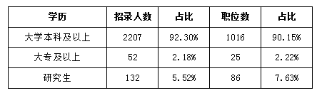 2018年天津公務員考試職位表解讀超九成職位要求本科及以上學歷