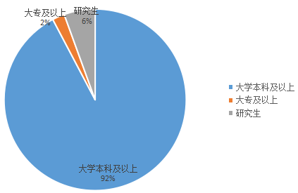 2018年天津公務員考試職位表解讀超九成職位要求本科及以上學歷