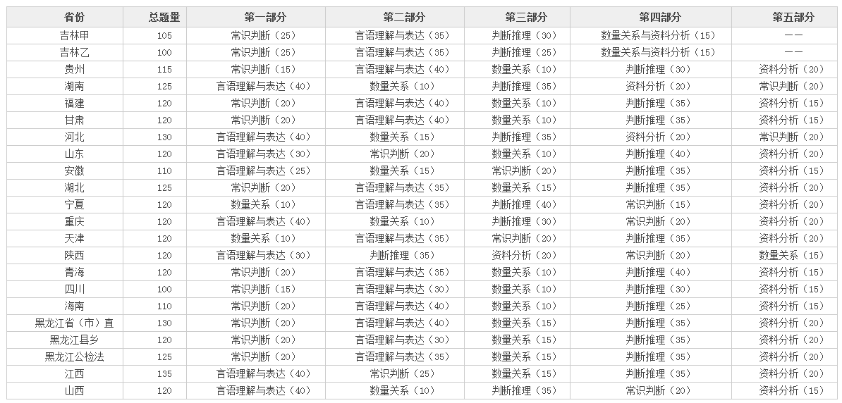 2018年公務員聯考行測真題推陳出新 難度略升