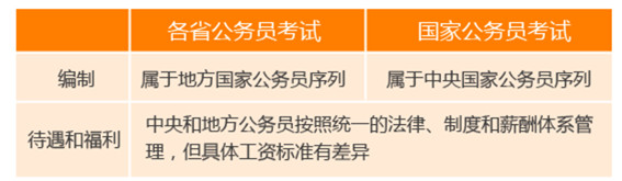 國家公務員考試與省考的區別你知道嗎