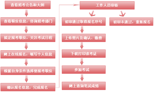 2019年國家公務(wù)員考試報名流程及有關(guān)問題