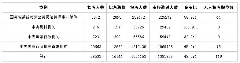 2019國考公告即將發布 歷年大數據帶你看國考