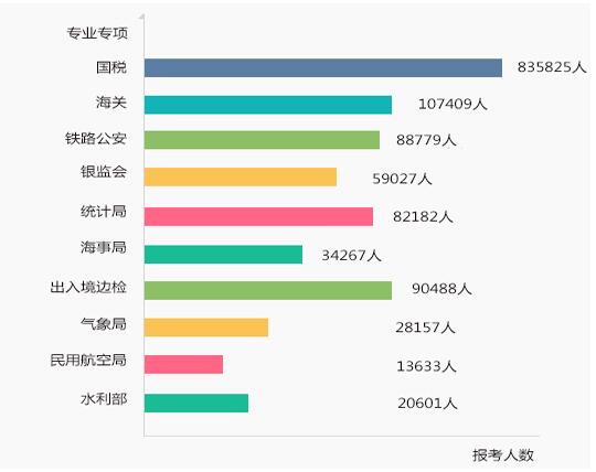 2018年國家公務員考試招錄人數最多的十大部門