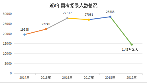 2019年國家公務員考試招錄人數創歷年新低