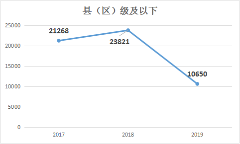 2019年國家公務(wù)員考試職位表解讀：招錄人數(shù)銳減