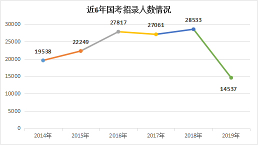 2019年國家公務(wù)員考試職位表解讀：招錄人數(shù)銳減