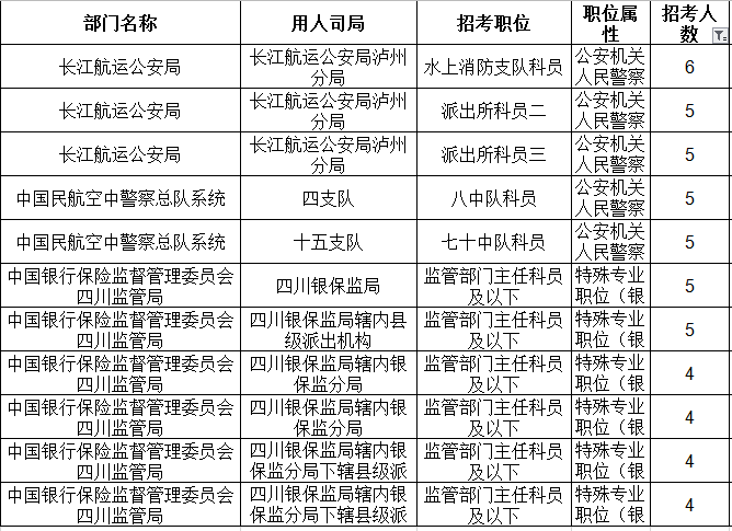 2019年國考四川地區職位表分析：招錄人數創歷史新低