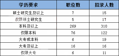 2019年國考四川地區職位表分析：招錄人數創歷史新低