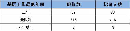 2019年國考四川地區職位表分析：招錄人數創歷史新低