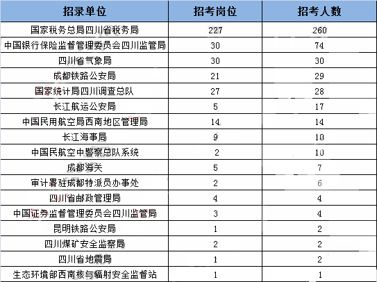 2019年國考四川地區職位表分析：招錄人數創歷史新低