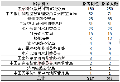 2019年國考河南地區職位分析：職位數招錄人數均減半