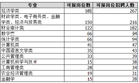 2019年國考河南地區職位分析：職位數招錄人數均減半