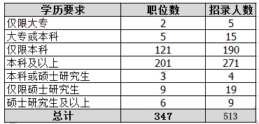 2019年國考河南地區職位分析：職位數招錄人數均減半