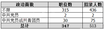 2019年國考河南地區職位分析：職位數招錄人數均減半