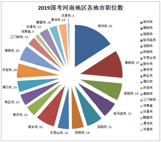 2019年國考河南地區職位分析：職位數招錄人數均減半