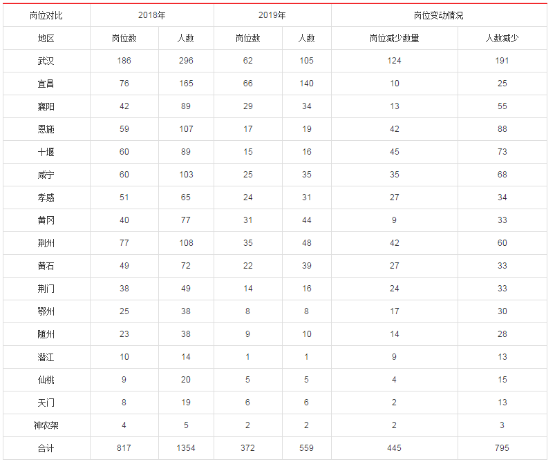 2019年國考湖北地區職位分析：超九成職位本科生可報考