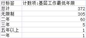 2019年國考湖北地區職位分析：超九成職位本科生可報考