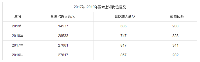 2019年國考上海地區職位分析：招錄崗位更加傾向于基層