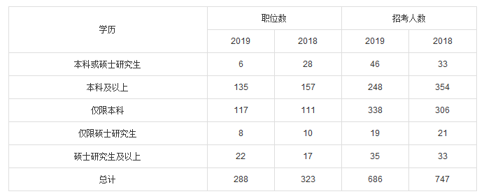 2019年國考上海地區職位分析：招錄崗位更加傾向于基層