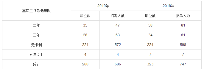 2019年國考上海地區職位分析：招錄崗位更加傾向于基層