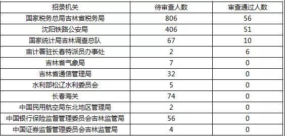 2019國考報名首日數據分析：吉林1548人報名，123人過審