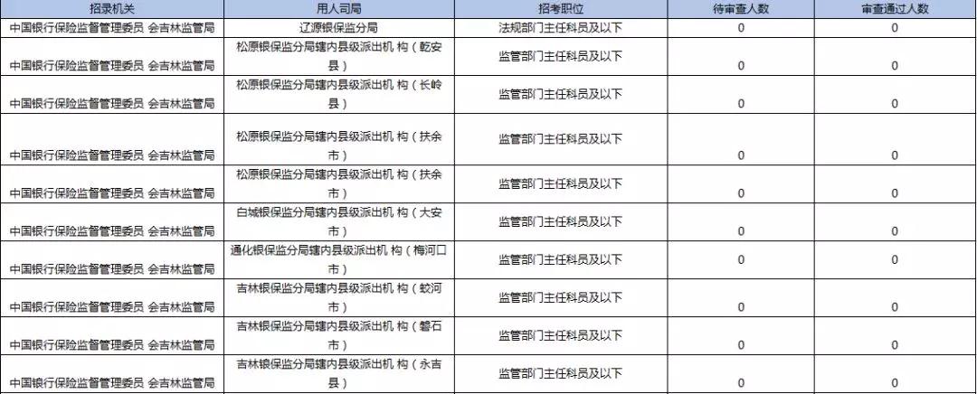 2019國考報名首日數據分析：吉林1548人報名，123人過審