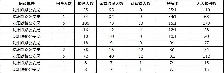 2019年國考報名首日遼寧數據：333人通過審核