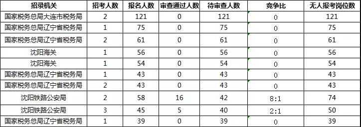 2019年國考報名首日遼寧數據：333人通過審核