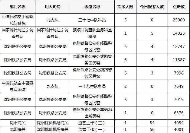 2019年國考報名首日遼寧數據：333人通過審核