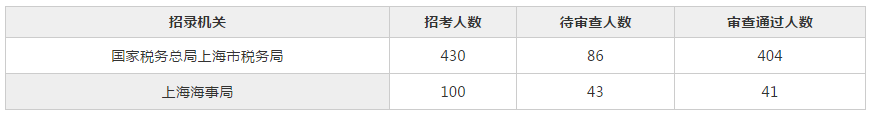 2019國考報名首日：上海1307人報名 最熱職位80:1