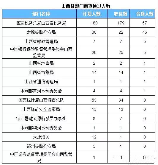 2019年國考山西地區報名首日數據分析