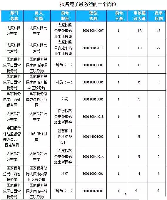 2019年國考山西地區報名首日數據分析