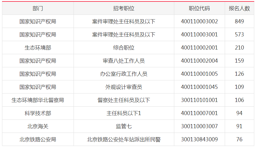 2019國考北京地市級單位報名首日人數分析