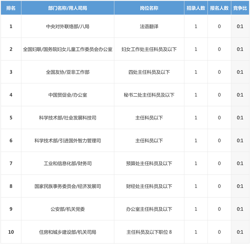 2019年國考報名最新數據分析（截止23日16:30）