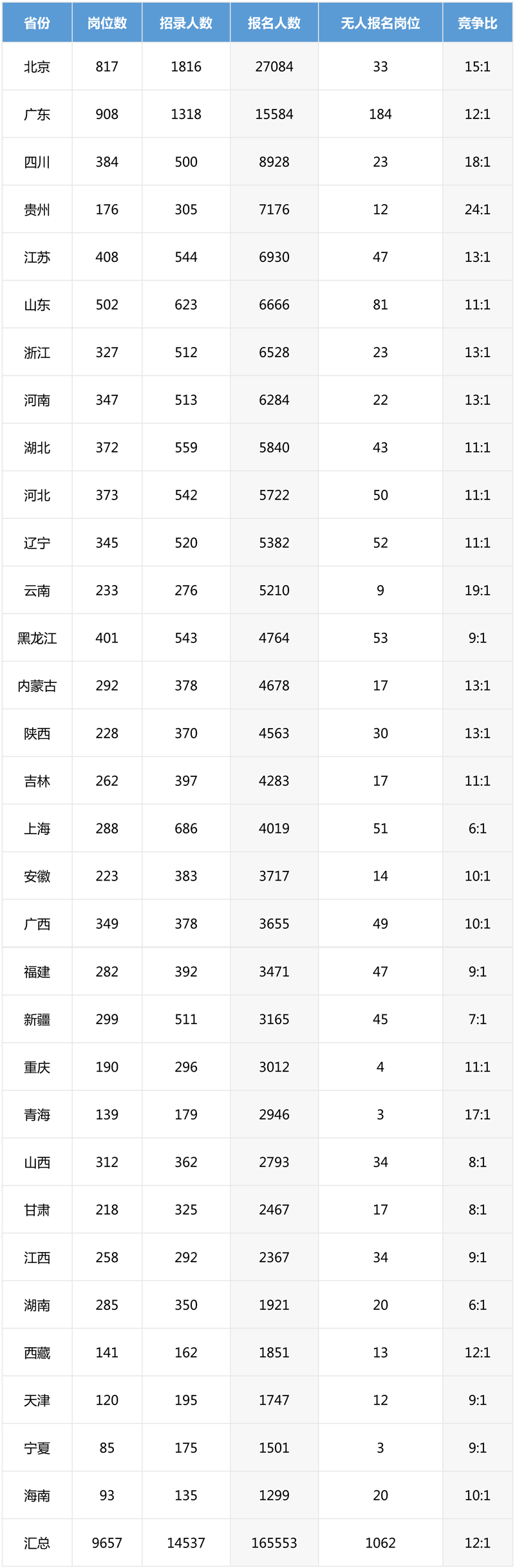 2019年國考報名最新數據分析（截止23日16:30）