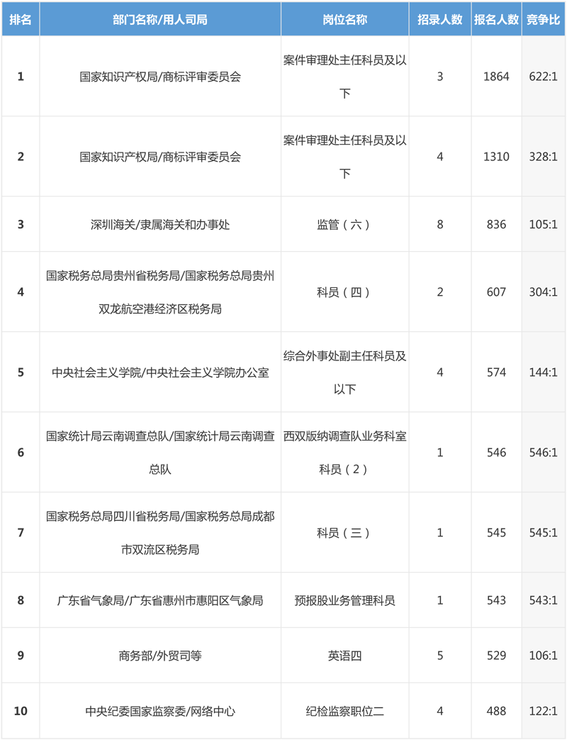 2019年國考報名最新數據分析（截止23日16:30）