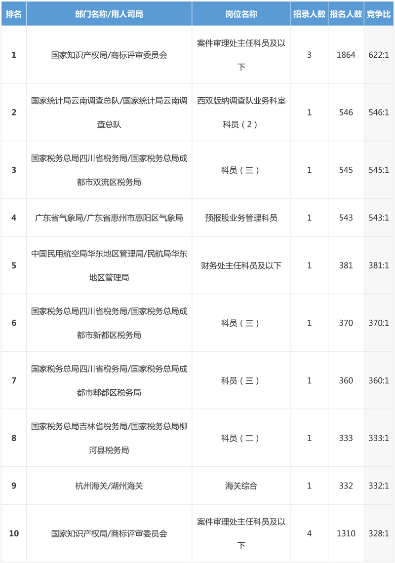 2019年國考報名最新數據分析（截止23日16:30）