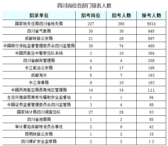 2019國考四川地區報名人數統計[截止23日16時]