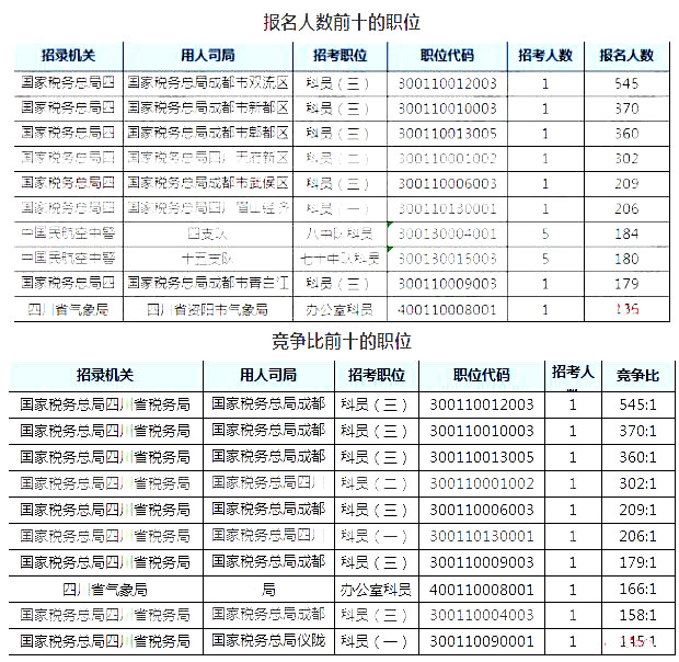 2019國考四川地區報名人數統計[截止23日16時]